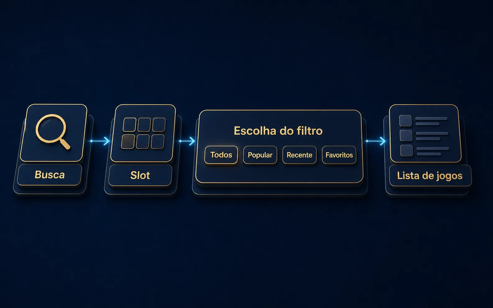 Caminho do catálogo da fxfx entre busca, Slot, filtros e lista de jogos