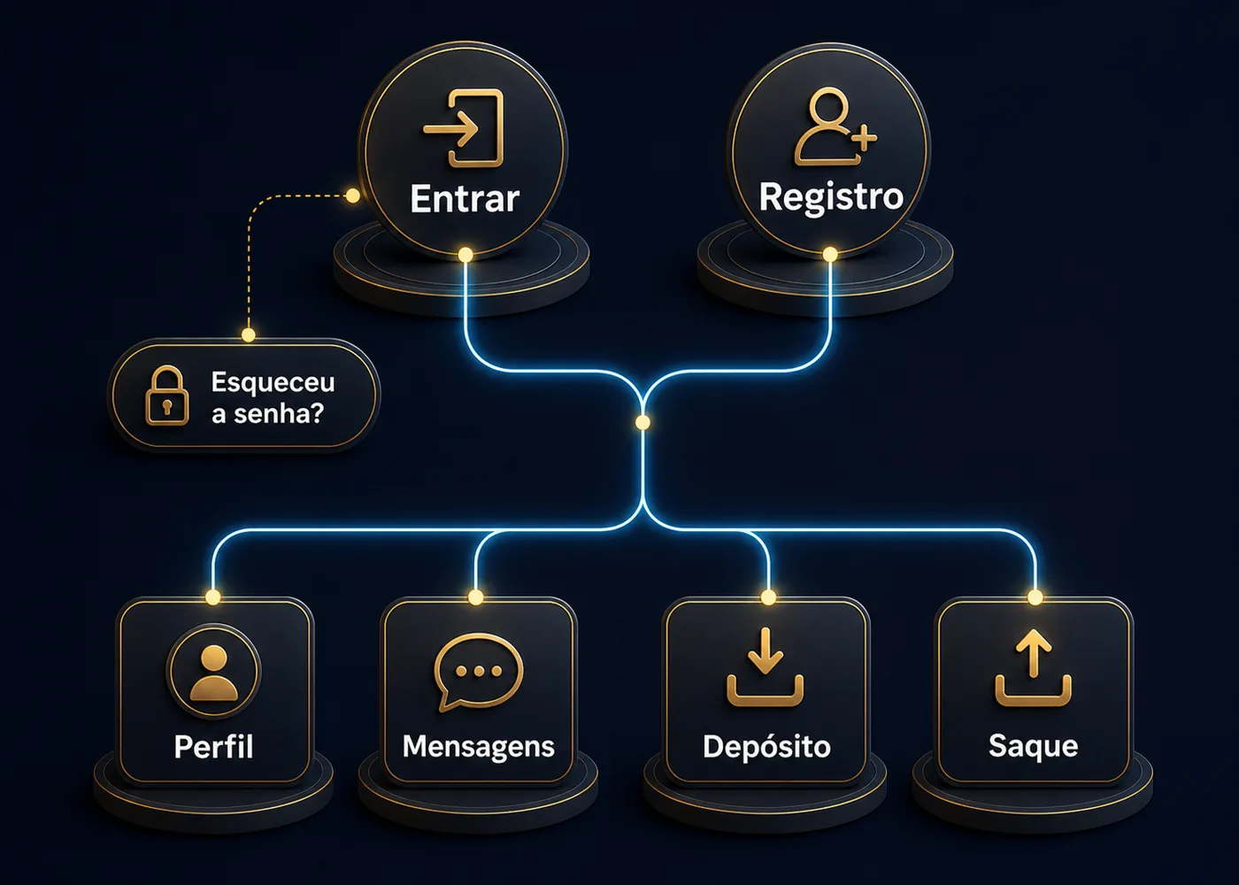 Etapas da conta fxfx entre Entrar, Registro, recuperação e tarefas posteriores